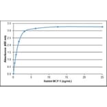 ELISA - Anti-MCP1 Antibody (Biotin) (A282342) - Antibodies.com