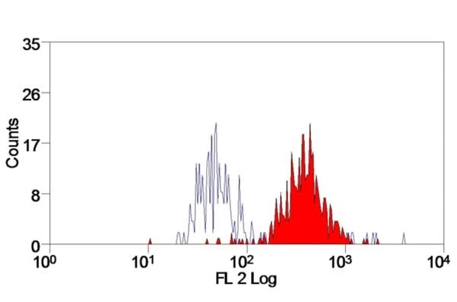 Flow Cytometry - Goat Anti-Hamster IgG H&L Antibody (Biotin) (A282386) - Antibodies.com