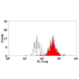 Flow Cytometry - Goat Anti-Hamster IgG H&L Antibody (Biotin) (A282386) - Antibodies.com
