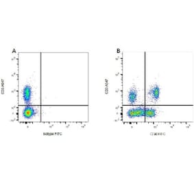 Flow Cytometry - Mouse IgG1 (FITC) - Isotype Control (A282444) - Antibodies.com