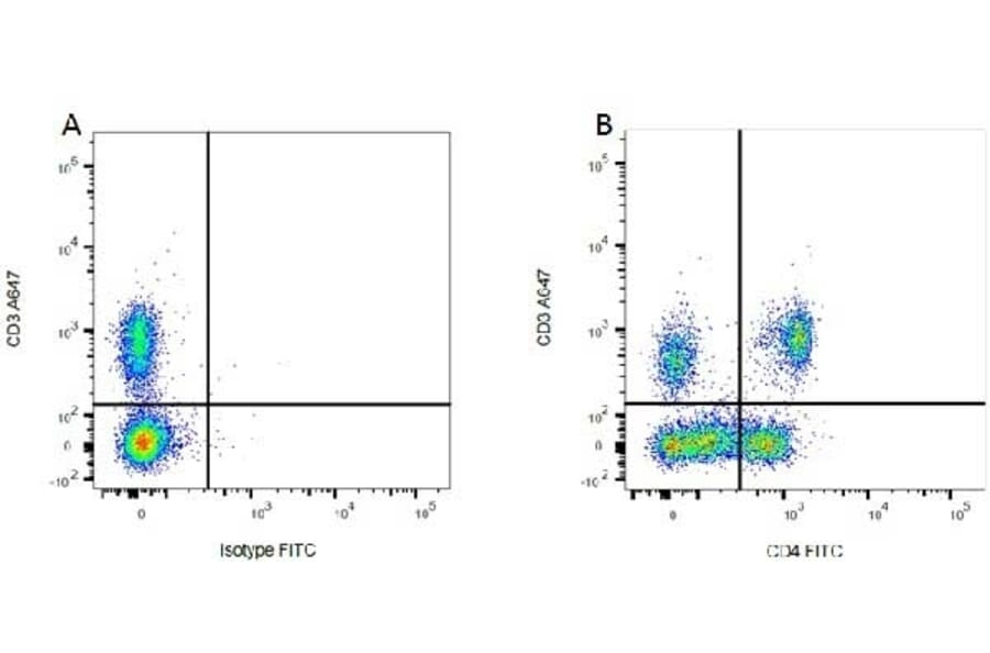 Flow Cytometry - Mouse IgG1 (FITC) - Isotype Control (A282444) - Antibodies.com