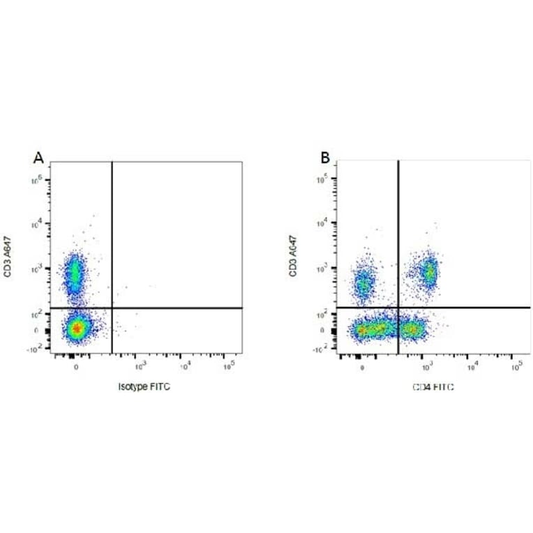 Flow Cytometry - Mouse IgG1 (FITC) - Isotype Control (A282444) - Antibodies.com