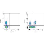 Flow Cytometry - Mouse IgG1 (FITC) - Isotype Control (A282444) - Antibodies.com