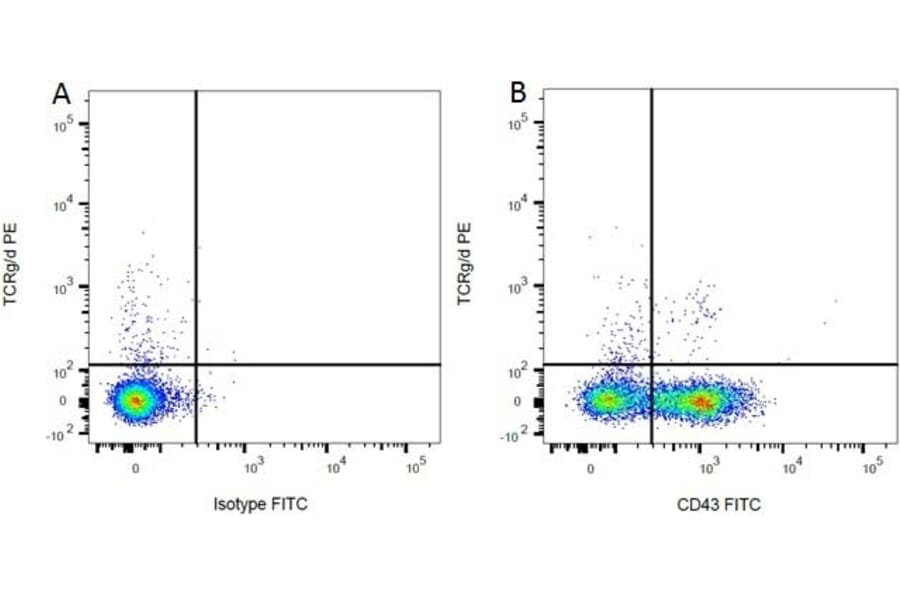 Flow Cytometry - Mouse IgG1 (FITC) - Isotype Control (A282444) - Antibodies.com