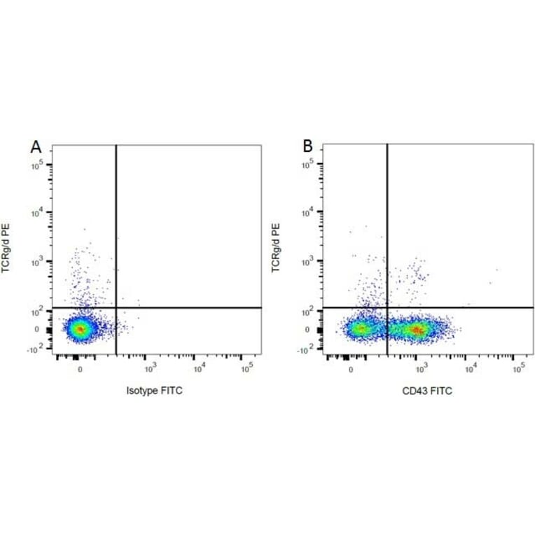 Flow Cytometry - Mouse IgG1 (FITC) - Isotype Control (A282444) - Antibodies.com