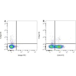 Flow Cytometry - Mouse IgG1 (FITC) - Isotype Control (A282444) - Antibodies.com