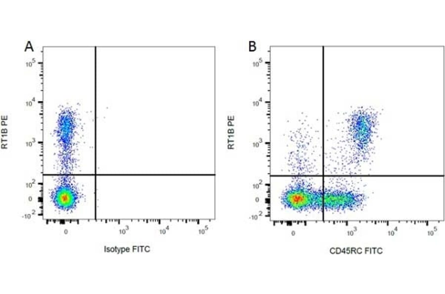 Flow Cytometry - Mouse IgG1 (FITC) - Isotype Control (A282444) - Antibodies.com