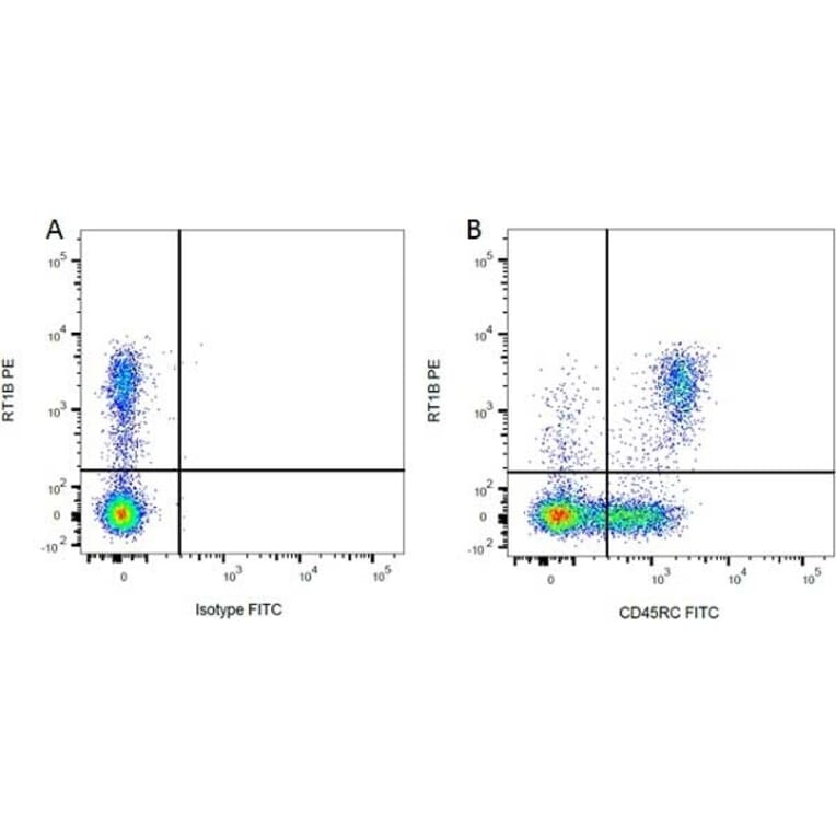 Flow Cytometry - Mouse IgG1 (FITC) - Isotype Control (A282444) - Antibodies.com