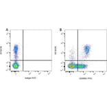 Flow Cytometry - Mouse IgG1 (FITC) - Isotype Control (A282444) - Antibodies.com