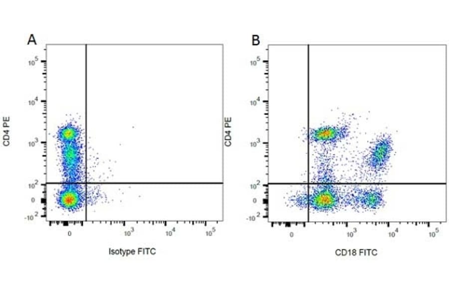 Flow Cytometry - Mouse IgG1 (FITC) - Isotype Control (A282444) - Antibodies.com