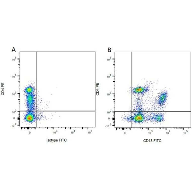 Flow Cytometry - Mouse IgG1 (FITC) - Isotype Control (A282444) - Antibodies.com