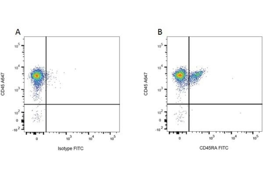 Flow Cytometry - Mouse IgG1 (FITC) - Isotype Control (A282444) - Antibodies.com