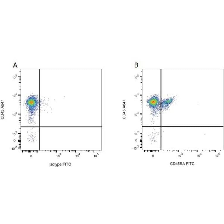 Flow Cytometry - Mouse IgG1 (FITC) - Isotype Control (A282444) - Antibodies.com