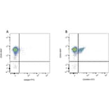 Flow Cytometry - Mouse IgG1 (FITC) - Isotype Control (A282444) - Antibodies.com