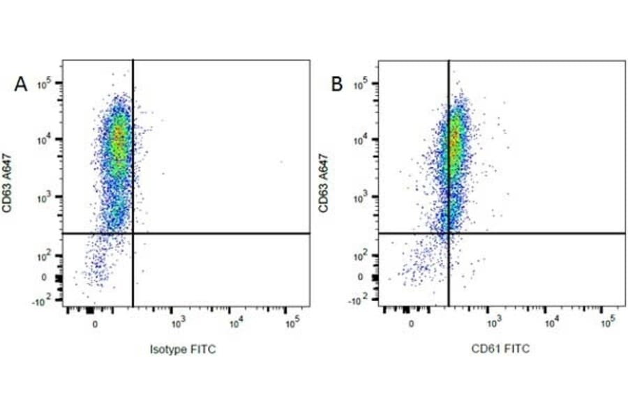 Flow Cytometry - Mouse IgG1 (FITC) - Isotype Control (A282444) - Antibodies.com