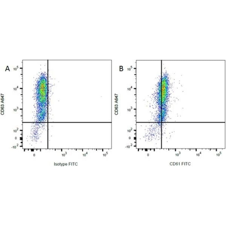Flow Cytometry - Mouse IgG1 (FITC) - Isotype Control (A282444) - Antibodies.com
