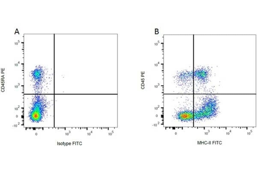Flow Cytometry - Mouse IgG1 (FITC) - Isotype Control (A282444) - Antibodies.com