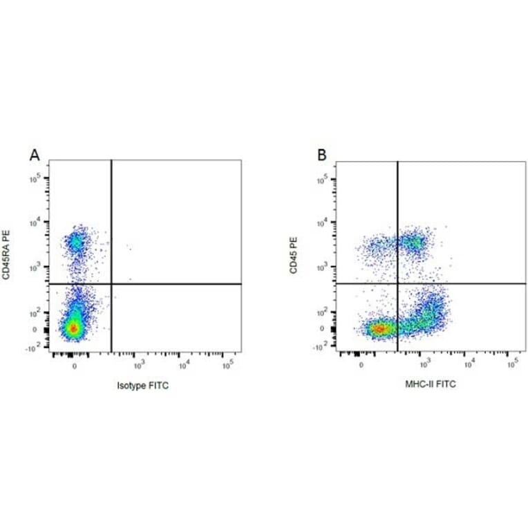 Flow Cytometry - Mouse IgG1 (FITC) - Isotype Control (A282444) - Antibodies.com