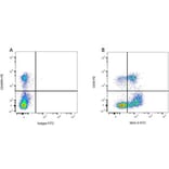 Flow Cytometry - Mouse IgG1 (FITC) - Isotype Control (A282444) - Antibodies.com