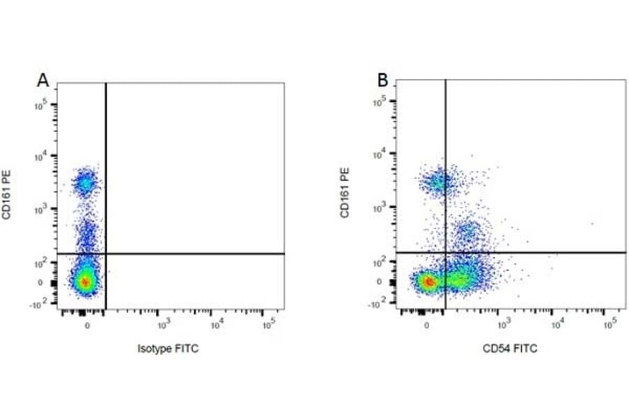 Flow Cytometry - Mouse IgG1 (FITC) - Isotype Control (A282444) - Antibodies.com