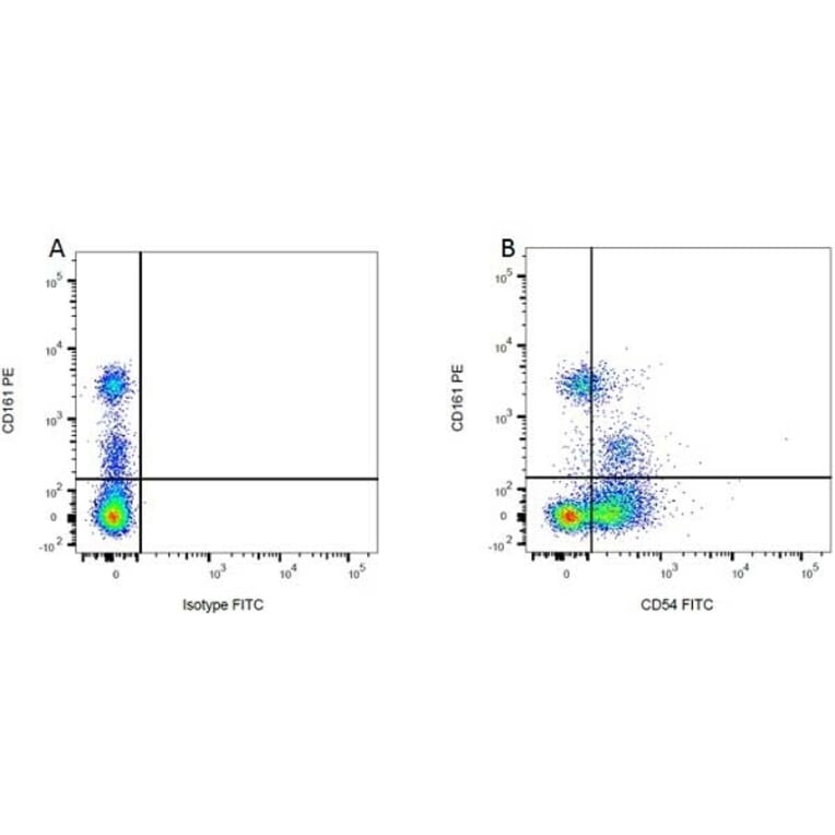 Flow Cytometry - Mouse IgG1 (FITC) - Isotype Control (A282444) - Antibodies.com