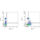 Flow Cytometry - Mouse IgG1 (FITC) - Isotype Control (A282444) - Antibodies.com