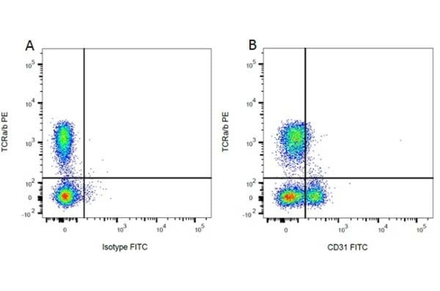 Flow Cytometry - Mouse IgG1 (FITC) - Isotype Control (A282444) - Antibodies.com