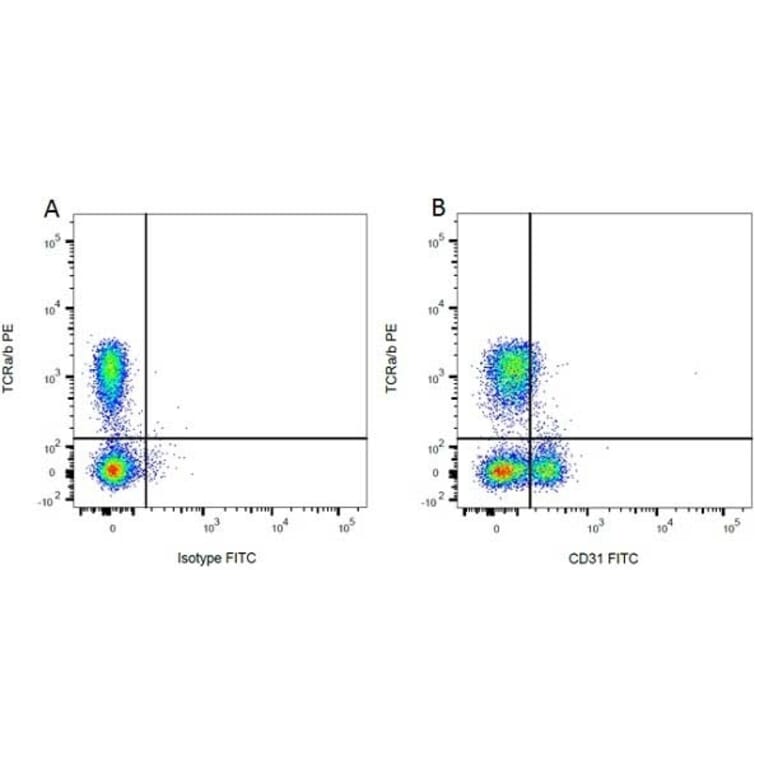 Flow Cytometry - Mouse IgG1 (FITC) - Isotype Control (A282444) - Antibodies.com