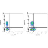 Flow Cytometry - Mouse IgG1 (FITC) - Isotype Control (A282444) - Antibodies.com