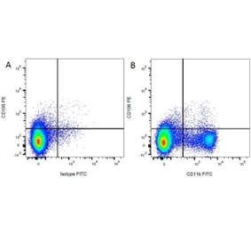 Flow Cytometry - Mouse IgG2a (FITC) - Isotype Control (A282445) - Antibodies.com