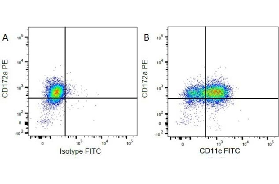 Flow Cytometry - Mouse IgG2a (FITC) - Isotype Control (A282445) - Antibodies.com