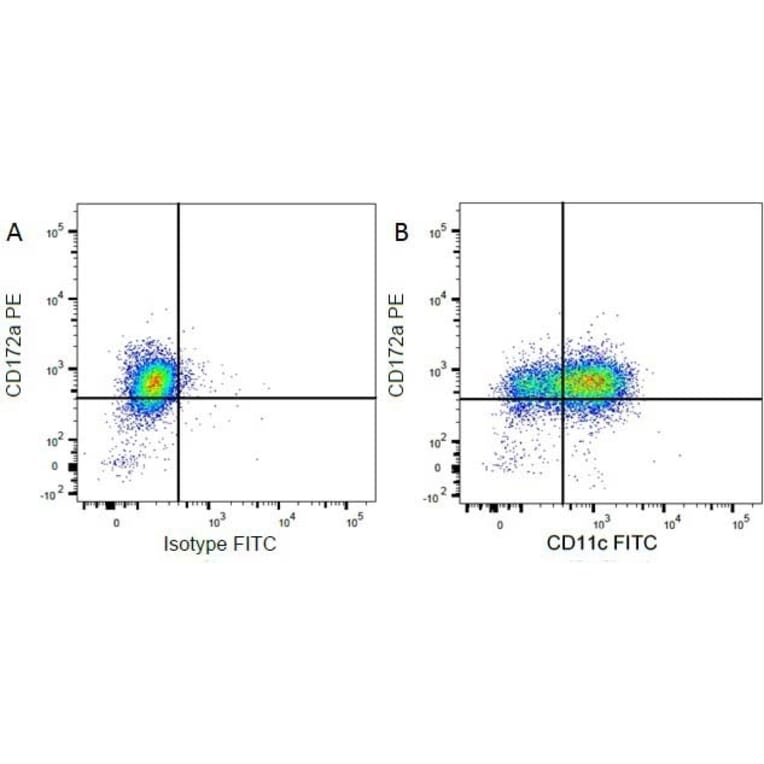 Flow Cytometry - Mouse IgG2a (FITC) - Isotype Control (A282445) - Antibodies.com