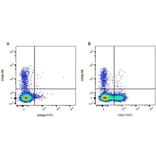 Flow Cytometry - Mouse IgG2b (FITC) - Isotype Control (A282451) - Antibodies.com