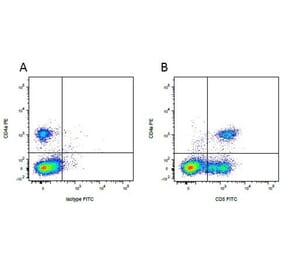 Flow Cytometry - Mouse IgG2b (FITC) - Isotype Control (A282451) - Antibodies.com