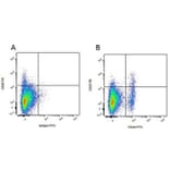 Flow Cytometry - Mouse IgG2b (FITC) - Isotype Control (A282451) - Antibodies.com