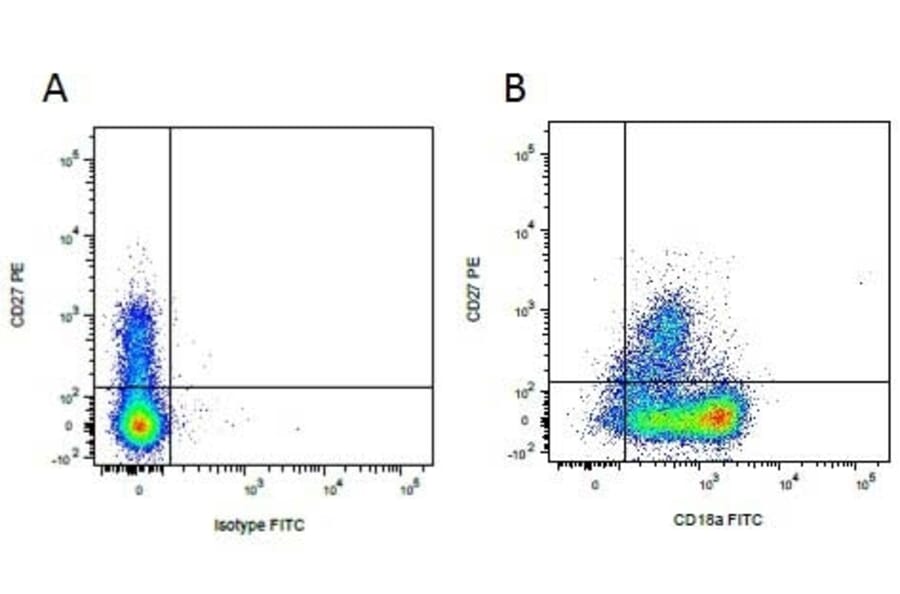Flow Cytometry - Mouse IgG2b (FITC) - Isotype Control (A282451) - Antibodies.com