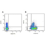 Flow Cytometry - Mouse IgG2b (FITC) - Isotype Control (A282451) - Antibodies.com