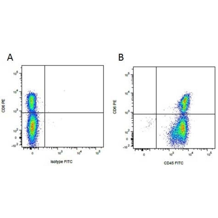 Flow Cytometry - Mouse IgG2b (FITC) - Isotype Control (A282451) - Antibodies.com