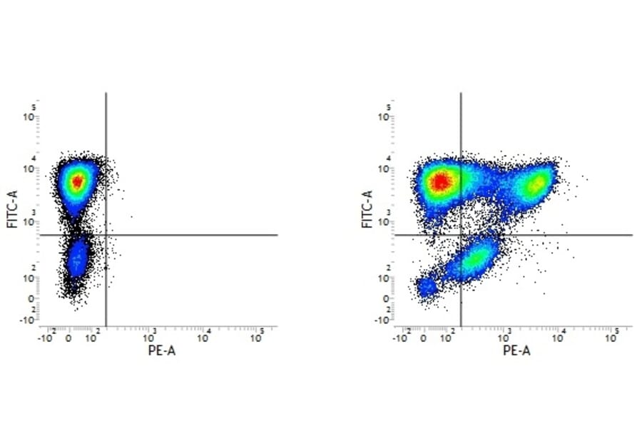 Flow Cytometry - Mouse IgG1 (FITC) - Isotype Control (A282453) - Antibodies.com