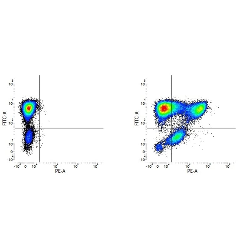 Flow Cytometry - Mouse IgG1 (FITC) - Isotype Control (A282453) - Antibodies.com