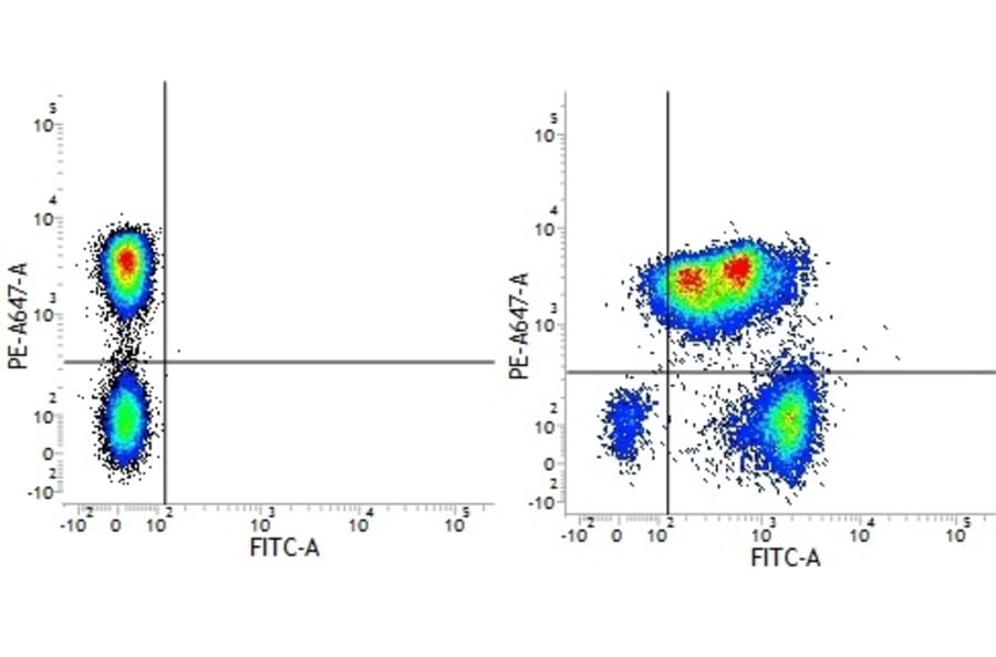 Flow Cytometry - Mouse IgG1 (FITC) - Isotype Control (A282453) - Antibodies.com