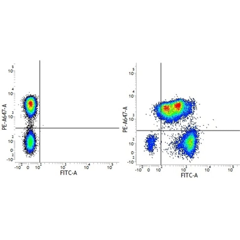 Flow Cytometry - Mouse IgG1 (FITC) - Isotype Control (A282453) - Antibodies.com