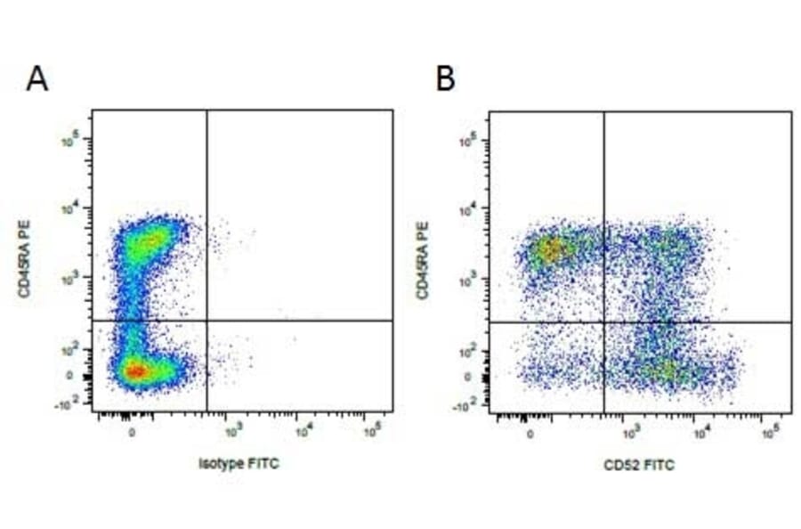 Flow Cytometry - Mouse IgG1 (FITC) - Isotype Control (A282453) - Antibodies.com