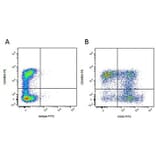Flow Cytometry - Mouse IgG1 (FITC) - Isotype Control (A282453) - Antibodies.com