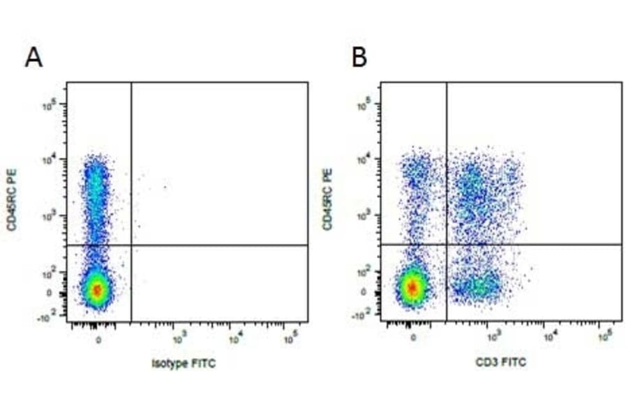 Flow Cytometry - Mouse IgG1 (FITC) - Isotype Control (A282453) - Antibodies.com