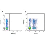 Flow Cytometry - Mouse IgG1 (FITC) - Isotype Control (A282453) - Antibodies.com