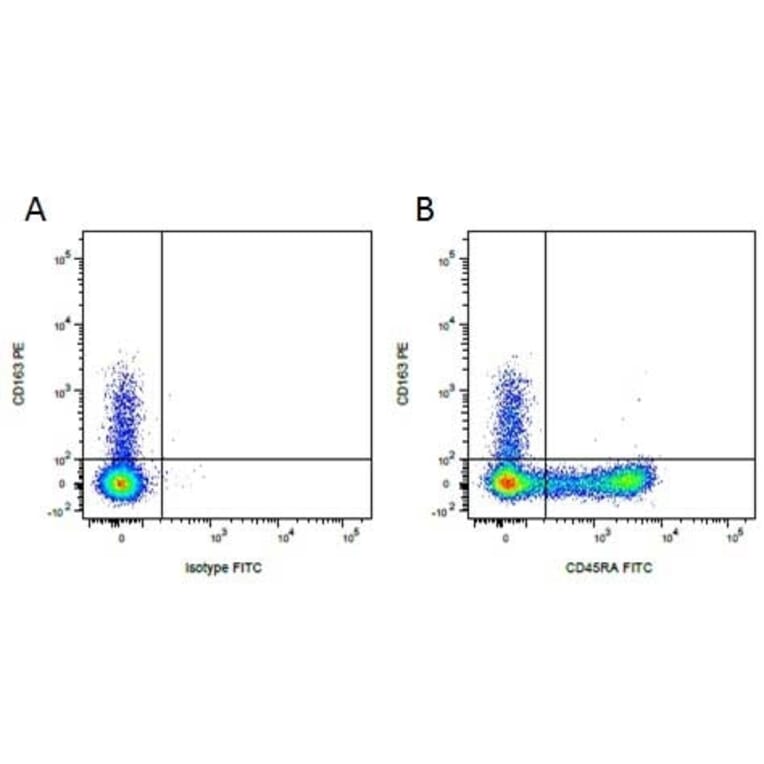 Flow Cytometry - Mouse IgG1 (FITC) - Isotype Control (A282453) - Antibodies.com