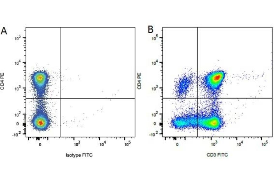 Flow Cytometry - Mouse IgG1 (FITC) - Isotype Control (A282453) - Antibodies.com