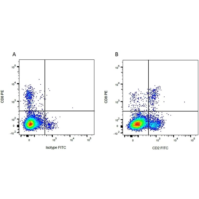 Flow Cytometry - Mouse IgG1 (FITC) - Isotype Control (A282453) - Antibodies.com