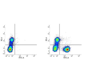 Flow Cytometry - Mouse IgG1 (FITC) - Isotype Control (A282453) - Antibodies.com